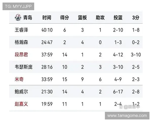 布朗27分9篮板难救主 末节仅得1分致命失误成败因 布朗27分9篮板难救主 末节仅得1分致命失误成败因